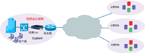 网康流量控制拓扑图