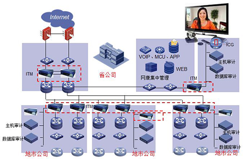 网康流量控制拓扑图