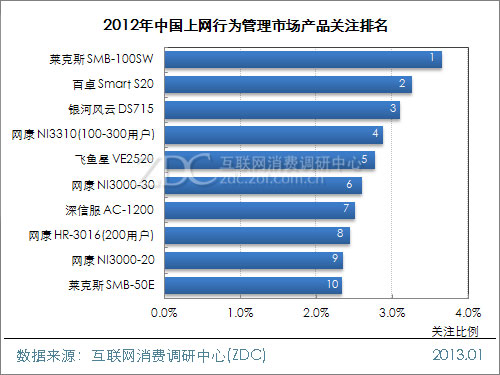 2012-2013年中国上网行为管理市场研究报告 