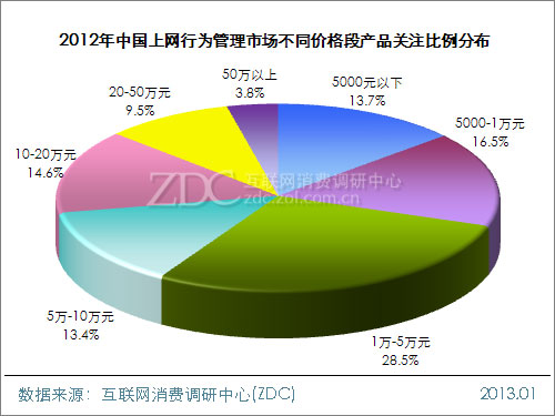 2012-2013年中国上网行为管理市场研究报告 