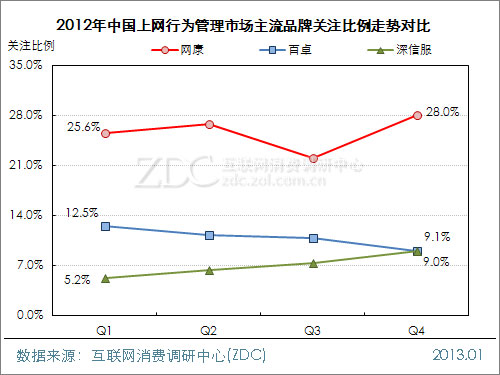 2012-2013年中国上网行为管理市场研究报告 