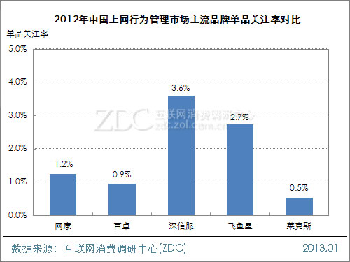 2012-2013年中国上网行为管理市场研究报告 