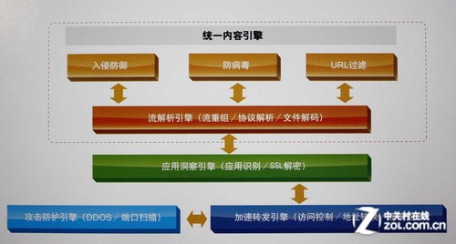 洞悉应用智慧安全 网康下一代防火墙 