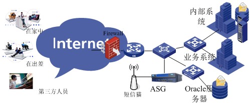 网康VPN产品ASG拓扑