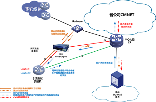 网康流量控制拓扑图