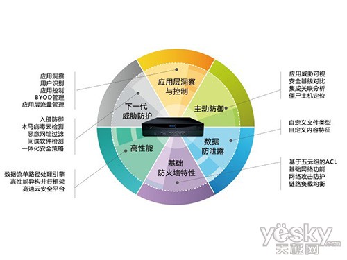 基于Gartner的理论,厂商根据当前实际环境自主完善了下一代防火墙体系