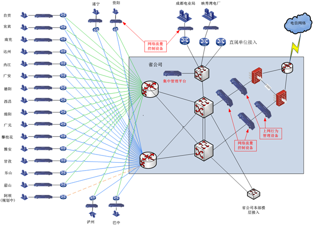 网康流量管理拓扑图