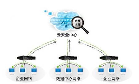 网康NGFW高效低耗云安全引擎