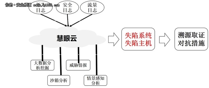 新时代新需求网康慧眼云开启防御新思路