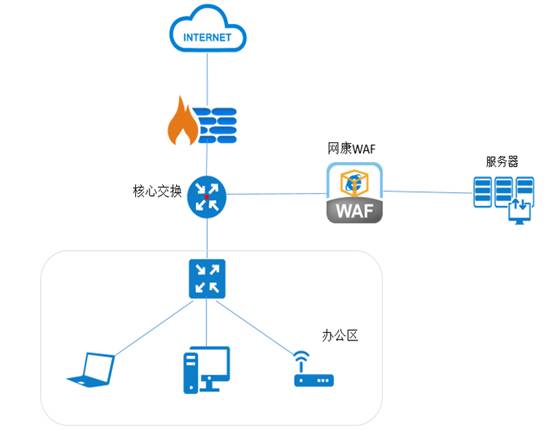 网康WAF变身"反腐"坚实盾牌 