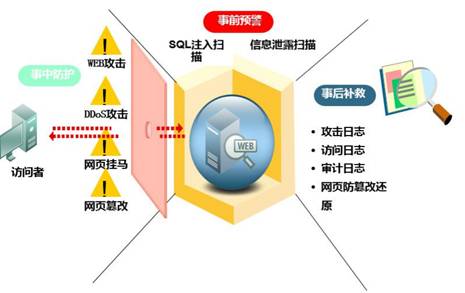 网康WAF变身"反腐"坚实盾牌 