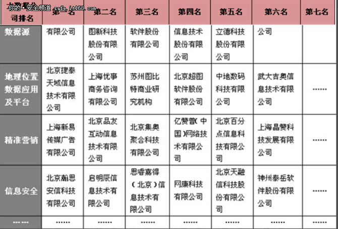 2015信息安全大数据公司排名新鲜出炉